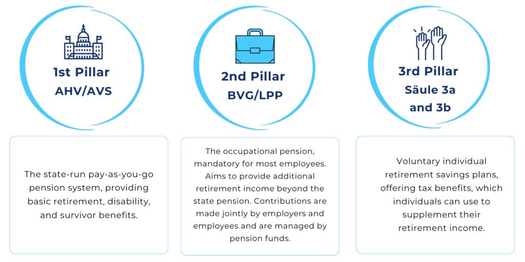 Infographic illustrating the Swiss three-pillar pension system