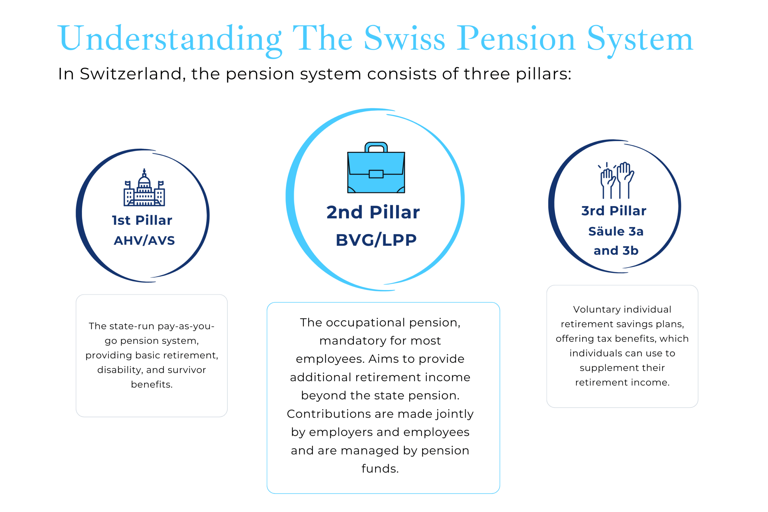 Swiss pension structure infographic – 1st and 2nd pillar explained